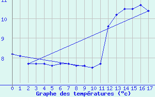 Courbe de tempratures pour Ernage (Be)