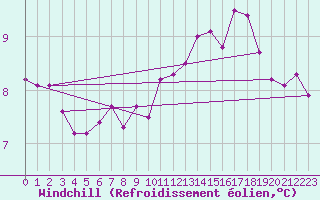 Courbe du refroidissement olien pour Trappes (78)