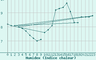 Courbe de l'humidex pour Chassiron-Phare (17)