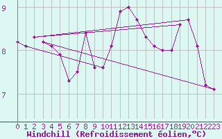 Courbe du refroidissement olien pour Shobdon