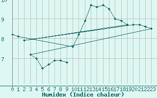 Courbe de l'humidex pour Saint-Quentin (02)