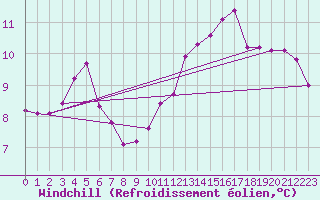 Courbe du refroidissement olien pour Jan (Esp)