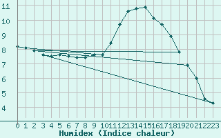 Courbe de l'humidex pour Courcouronnes (91)