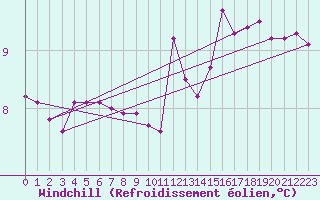 Courbe du refroidissement olien pour Johnstown Castle