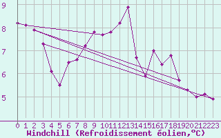 Courbe du refroidissement olien pour Engins (38)