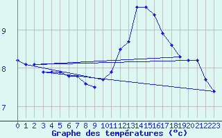 Courbe de tempratures pour Cambrai / Epinoy (62)