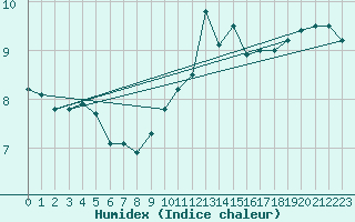 Courbe de l'humidex pour Robledo de Chavela