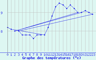 Courbe de tempratures pour Laval (53)