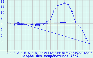 Courbe de tempratures pour Millau (12)