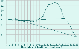 Courbe de l'humidex pour Millau (12)