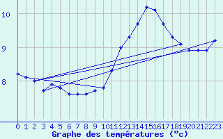 Courbe de tempratures pour Saint-Priv (89)