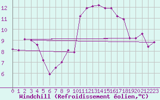 Courbe du refroidissement olien pour Landivisiau (29)