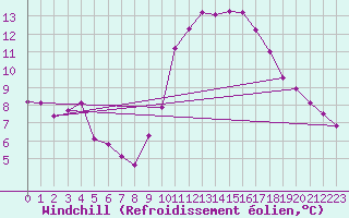 Courbe du refroidissement olien pour Saint-Maximin-la-Sainte-Baume (83)