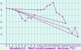 Courbe du refroidissement olien pour Saint-Nazaire (44)