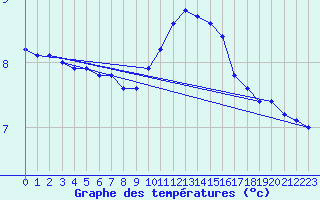 Courbe de tempratures pour Evreux (27)