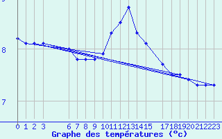 Courbe de tempratures pour Ufs Deutsche Bucht.