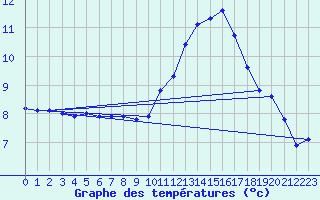 Courbe de tempratures pour Sandillon (45)