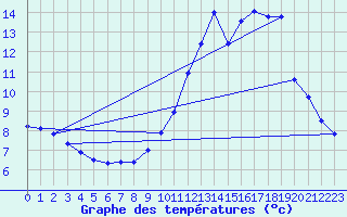 Courbe de tempratures pour Chatelus-Malvaleix (23)