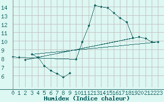 Courbe de l'humidex pour Saint-Brevin (44)