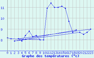 Courbe de tempratures pour Dole-Tavaux (39)