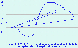 Courbe de tempratures pour Bagnres-de-Luchon (31)