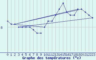 Courbe de tempratures pour Chteauroux (36)