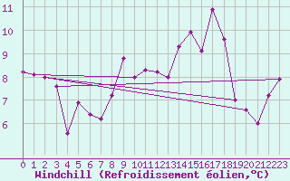 Courbe du refroidissement olien pour Lac d