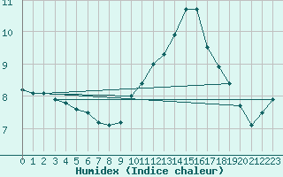Courbe de l'humidex pour Toulouse-Francazal (31)