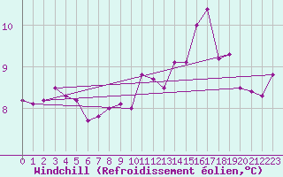 Courbe du refroidissement olien pour Malin Head