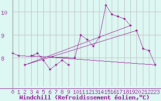 Courbe du refroidissement olien pour Croisette (62)
