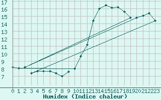 Courbe de l'humidex pour Kinloss