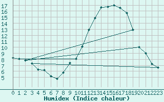 Courbe de l'humidex pour Saint-Auban (04)