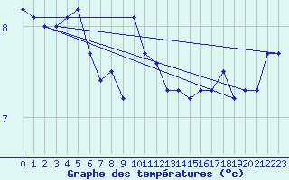 Courbe de tempratures pour Harstena
