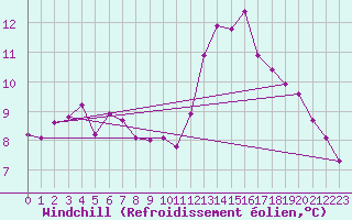 Courbe du refroidissement olien pour Krosno