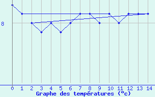 Courbe de tempratures pour Myken