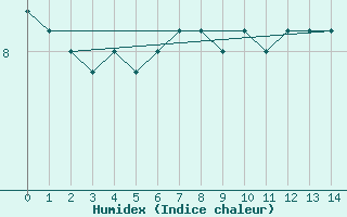 Courbe de l'humidex pour Myken