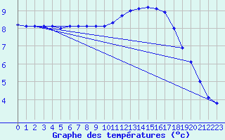 Courbe de tempratures pour Valognes (50)