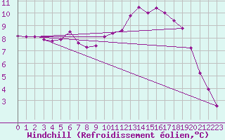 Courbe du refroidissement olien pour Bellengreville (14)