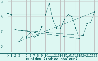 Courbe de l'humidex pour Salen-Reutenen