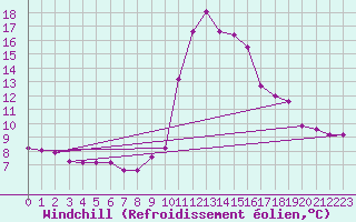 Courbe du refroidissement olien pour Pinsot (38)