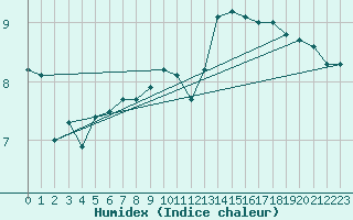 Courbe de l'humidex pour Niederbronn-Nord (67)