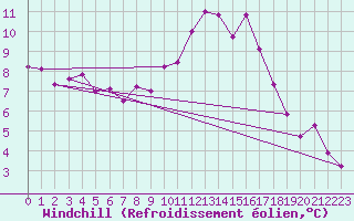 Courbe du refroidissement olien pour Chlons-en-Champagne (51)
