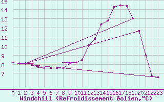 Courbe du refroidissement olien pour Croisette (62)