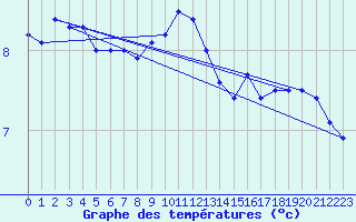 Courbe de tempratures pour Ploumanac