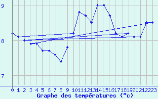 Courbe de tempratures pour Cap de la Hve (76)