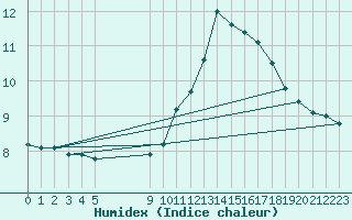 Courbe de l'humidex pour Douzens (11)