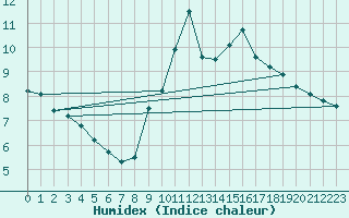 Courbe de l'humidex pour Biscarrosse (40)