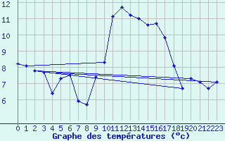 Courbe de tempratures pour Vindebaek Kyst