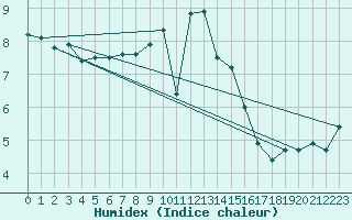 Courbe de l'humidex pour Mont-Saint-Vincent (71)