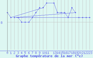 Courbe de temprature de la mer  pour la bouée 6200091